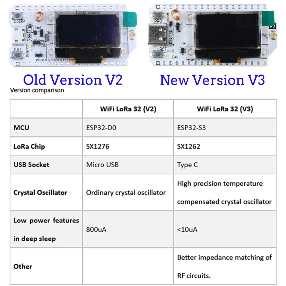 2Sets LoRa32 V3 868MHz 915MHz  - Smart Home Vimar recensie en prijs