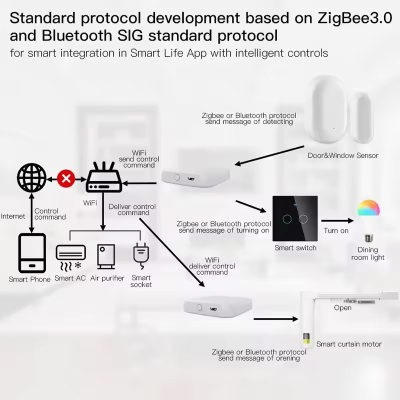 MOES Tuya ZigBee3.0 Smart Hub, - Smart Home Vimar recensie en prijs